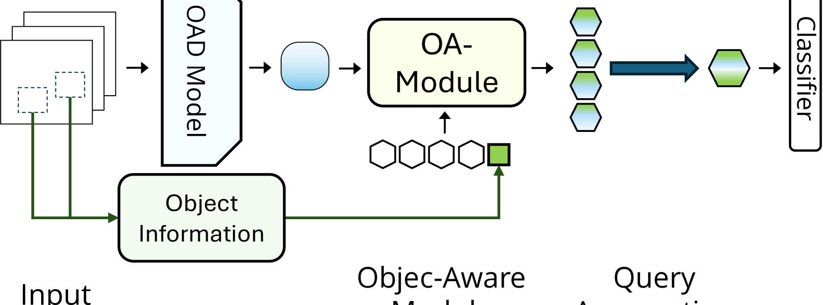 Object Aware Egocentric Online Action Detection