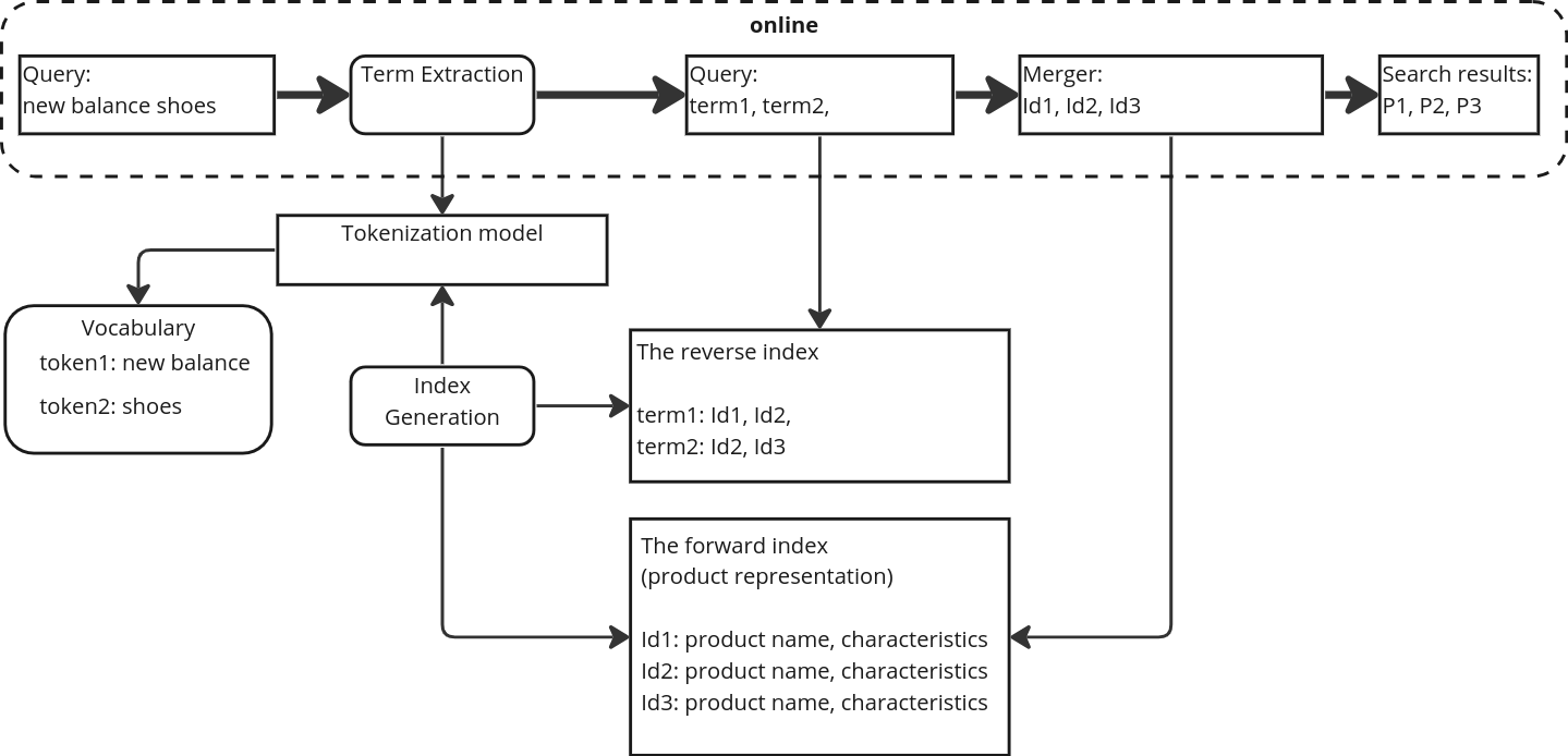 Multi-word Term Embeddings Improve Lexical Product Retrieval