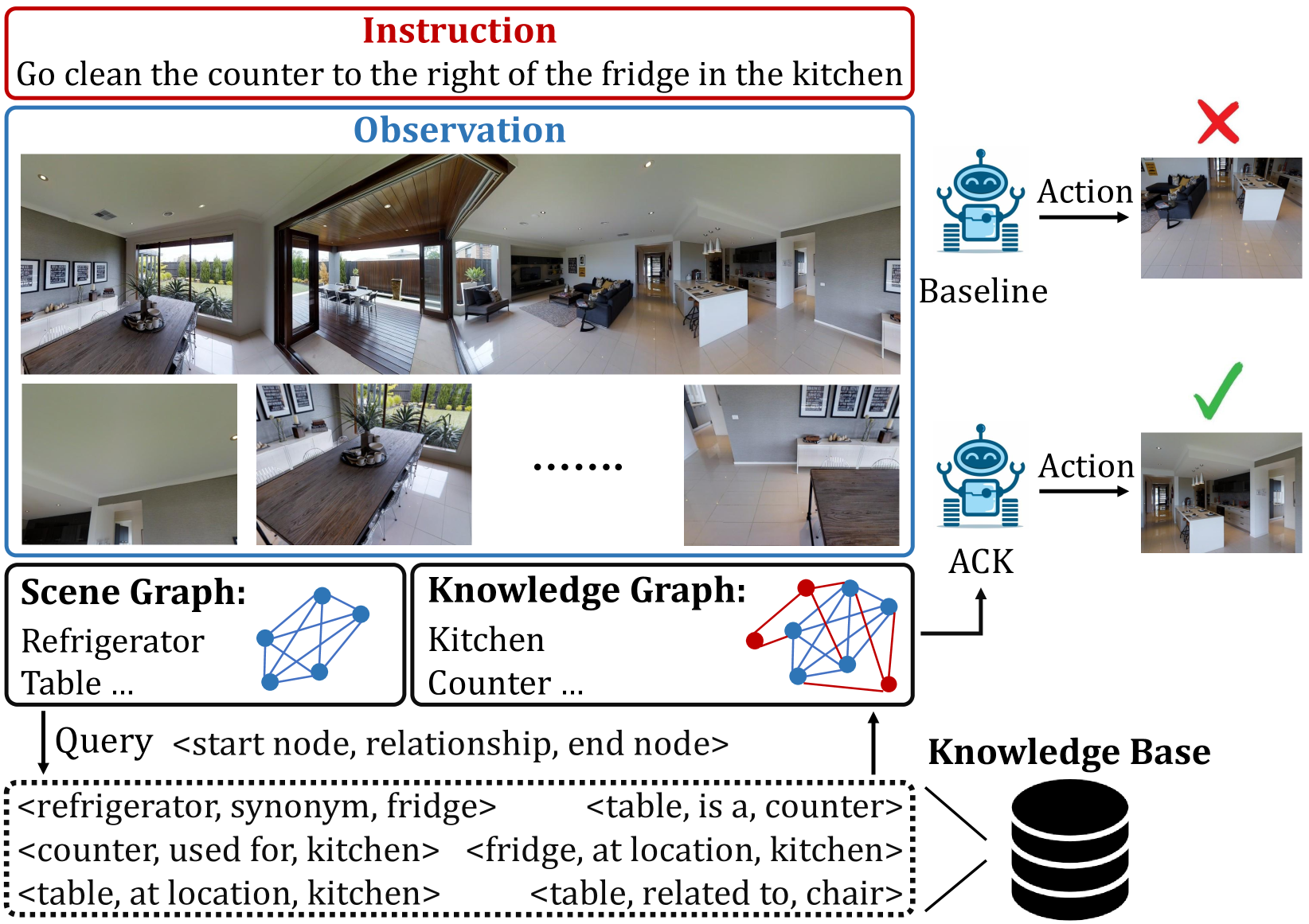 Augmented Commonsense Knowledge for Remote Object Grounding