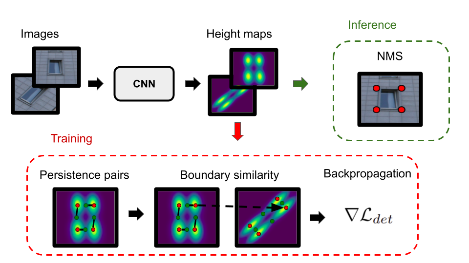 Scale-Free Image Keypoints Using Differentiable Persistent Homology