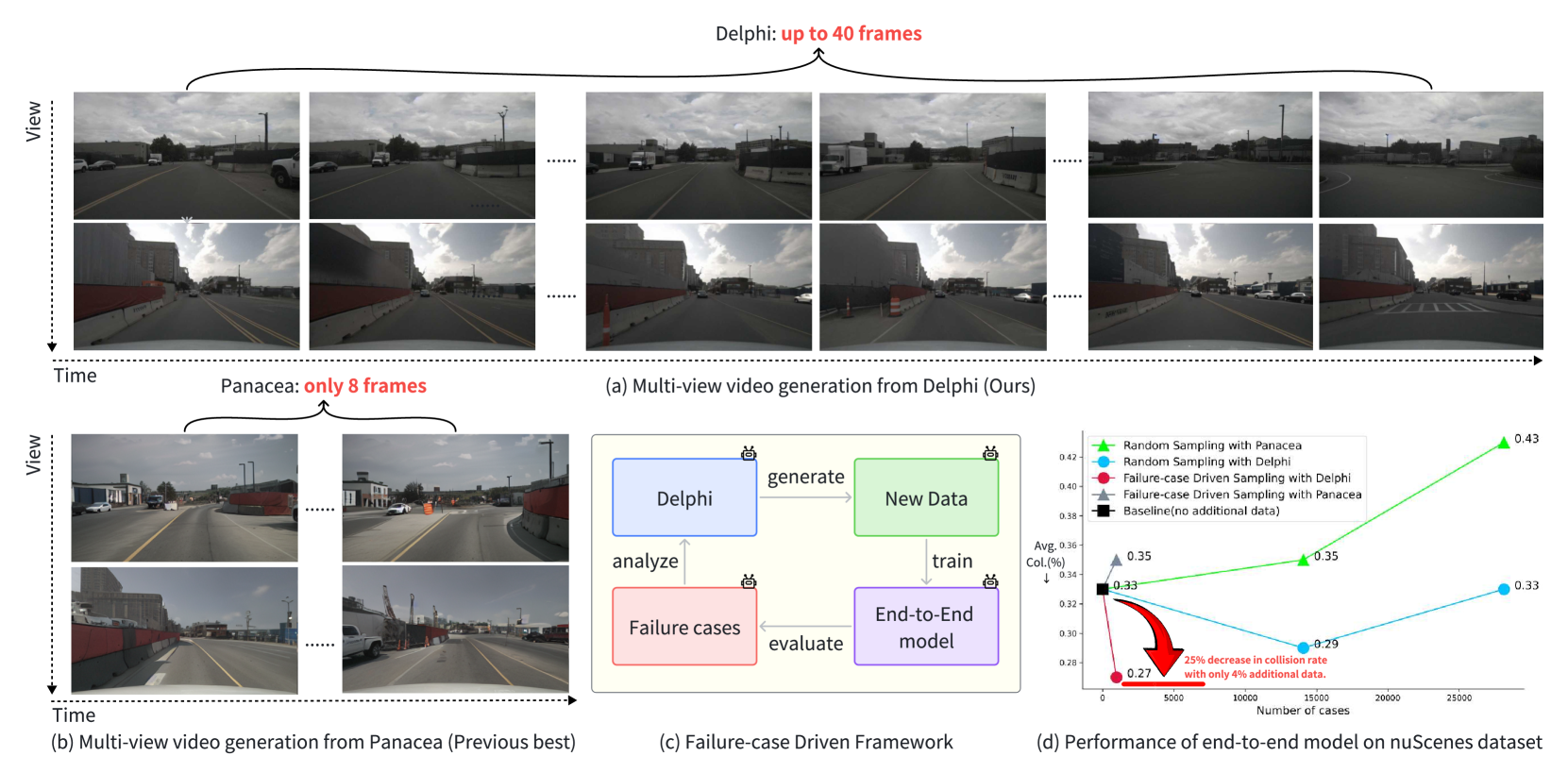 Unleashing Generalization of End-to-End Autonomous Driving with Controllable Long Video Generation