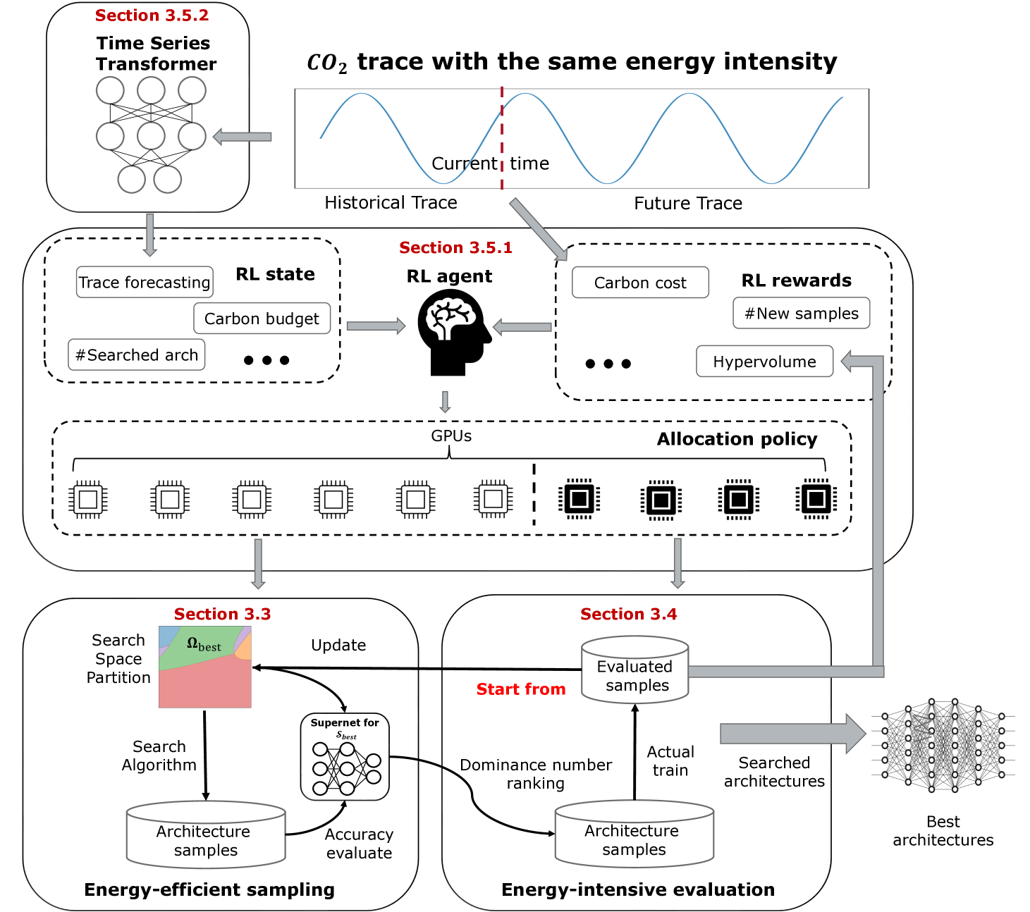 CE-NAS: An End-to-End Carbon-Efficient Neural Architecture Search Framework