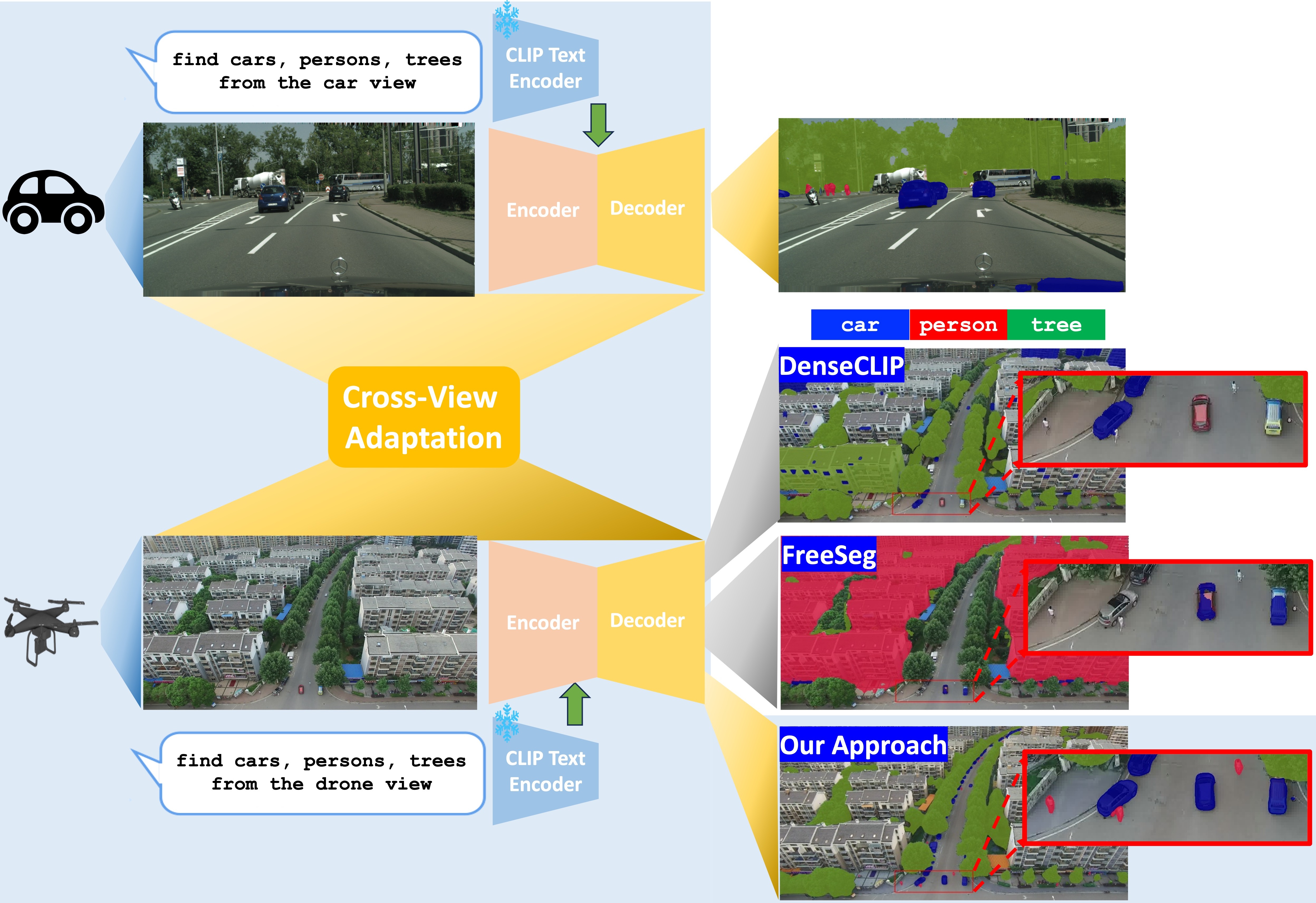 EAGLE: Efficient Adaptive Geometry-based Learning in Cross-view Understanding