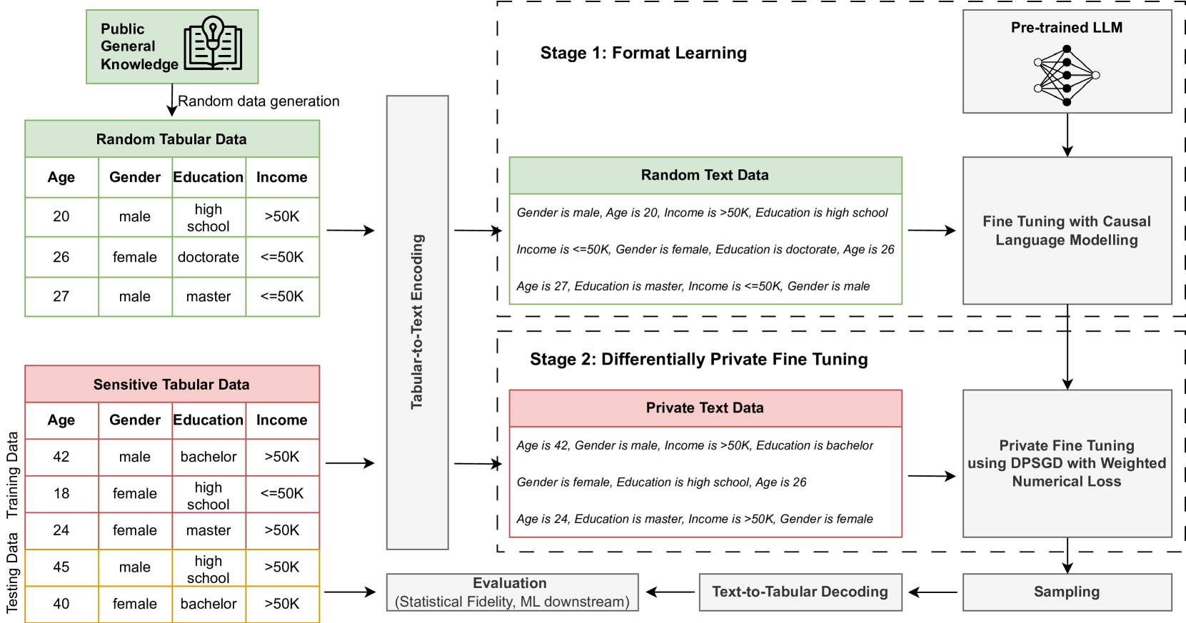 Differentially Private Tabular Data Synthesis using Large Language Models