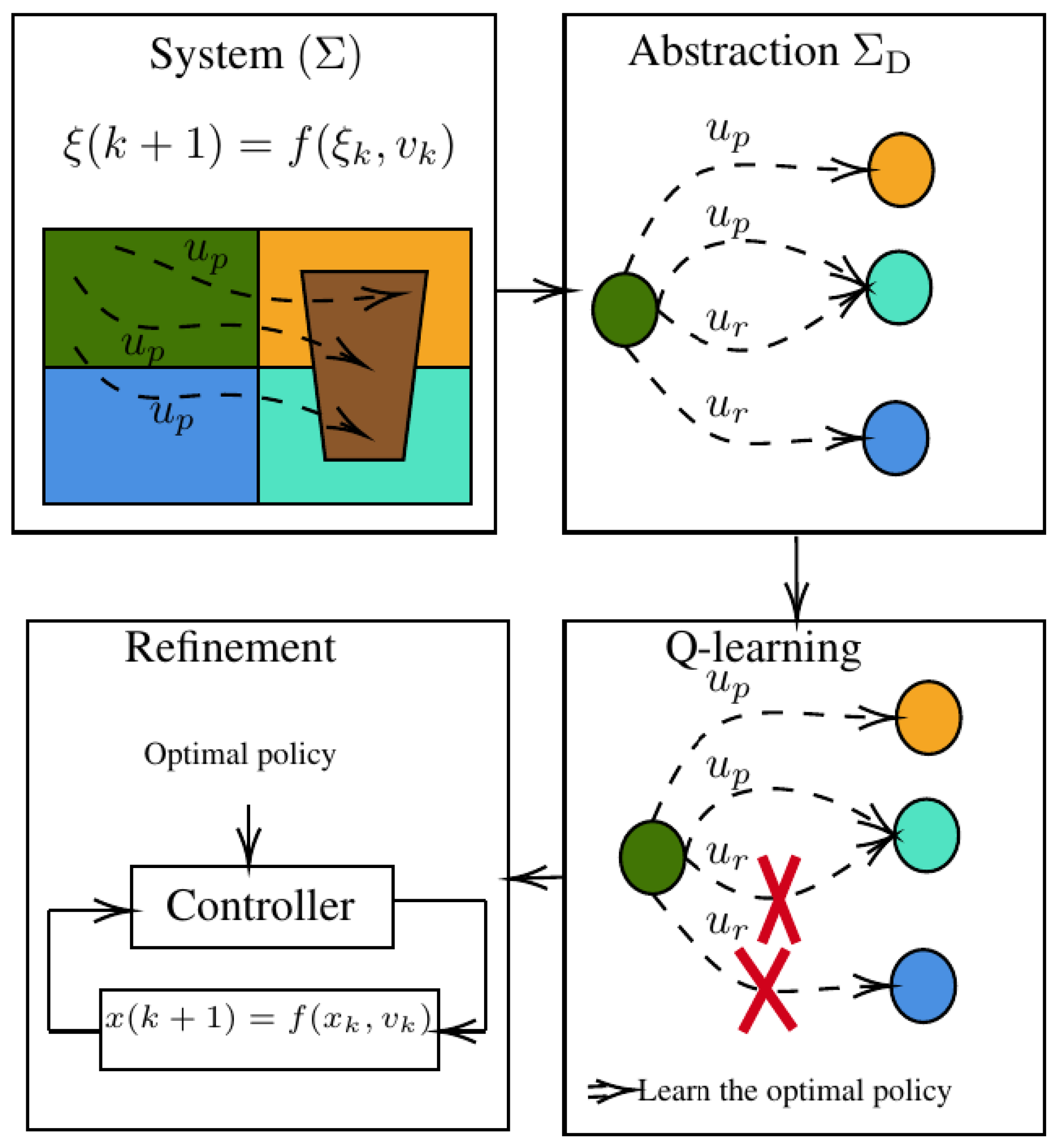 How to discretize continuous state-action spaces in Q-learning: A symbolic control approach