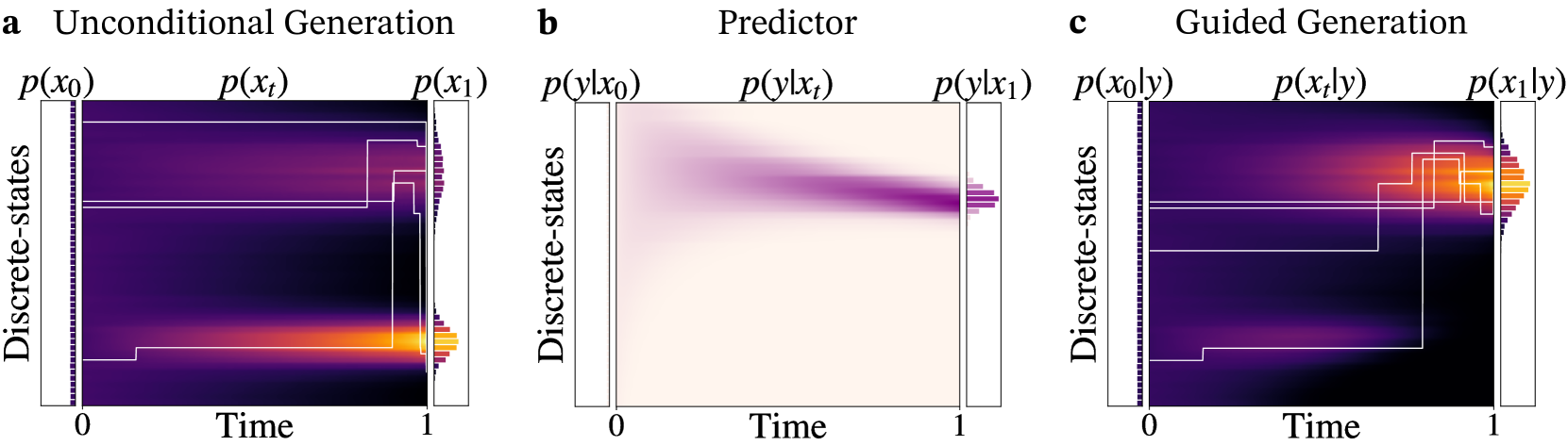 Unlocking Guidance for Discrete State-Space Diffusion and Flow Models