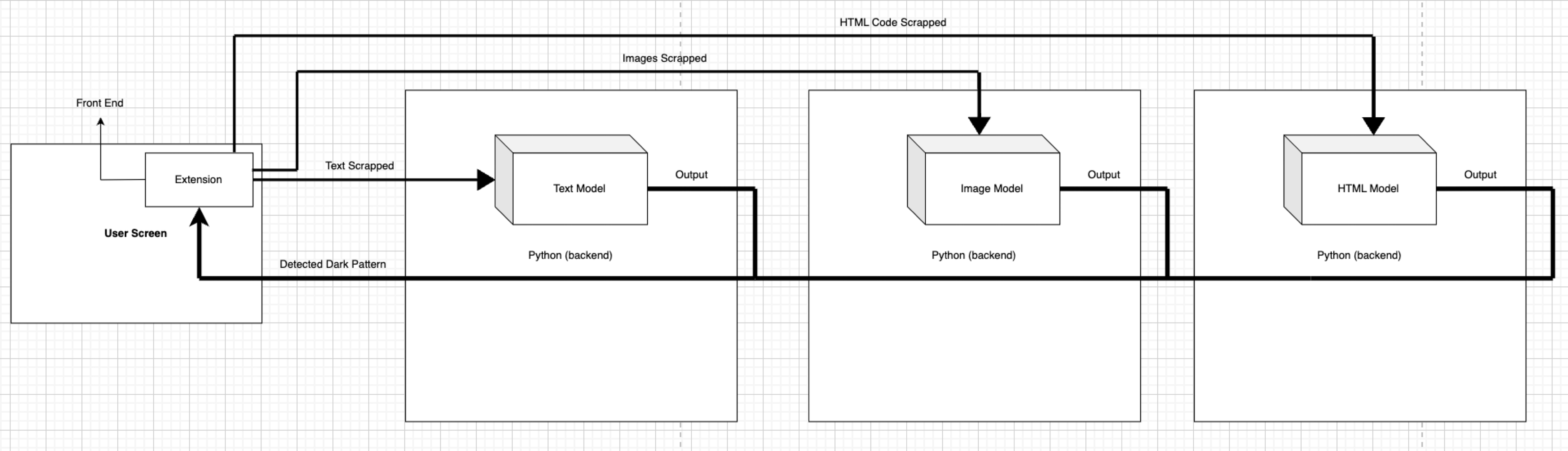 Detecting Deceptive Dark Patterns in E-commerce Platforms