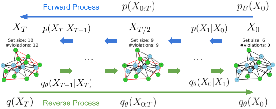 A Diffusion Model Framework for Unsupervised Neural Combinatorial Optimization