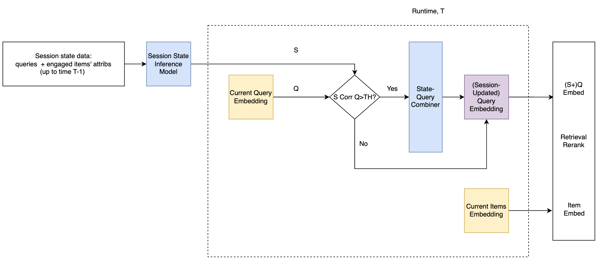 Session Context Embedding for Intent Understanding in Product Search