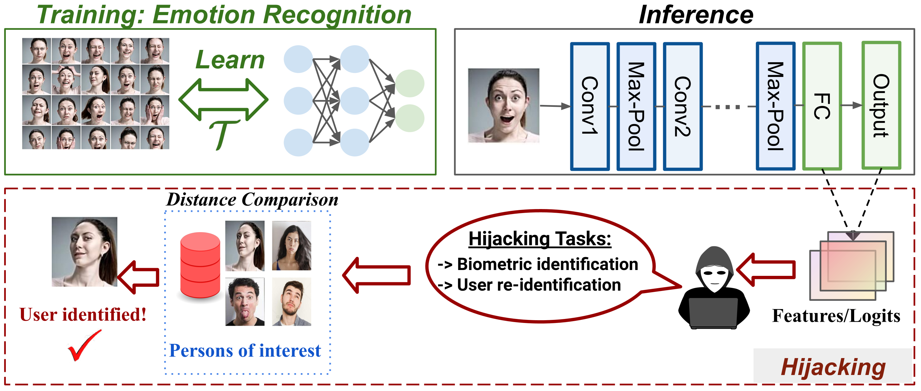 Model for Peanuts: Hijacking ML Models without Training Access is Possible