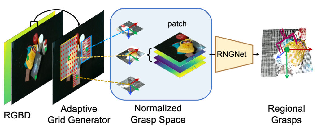 Region-aware Grasp Framework with Normalized Grasp Space for 6-DoF Grasping in Cluttered Scene