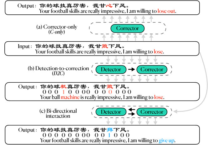 Bi-DCSpell: A Bi-directional Detector-Corrector Interactive Framework for Chinese Spelling Check