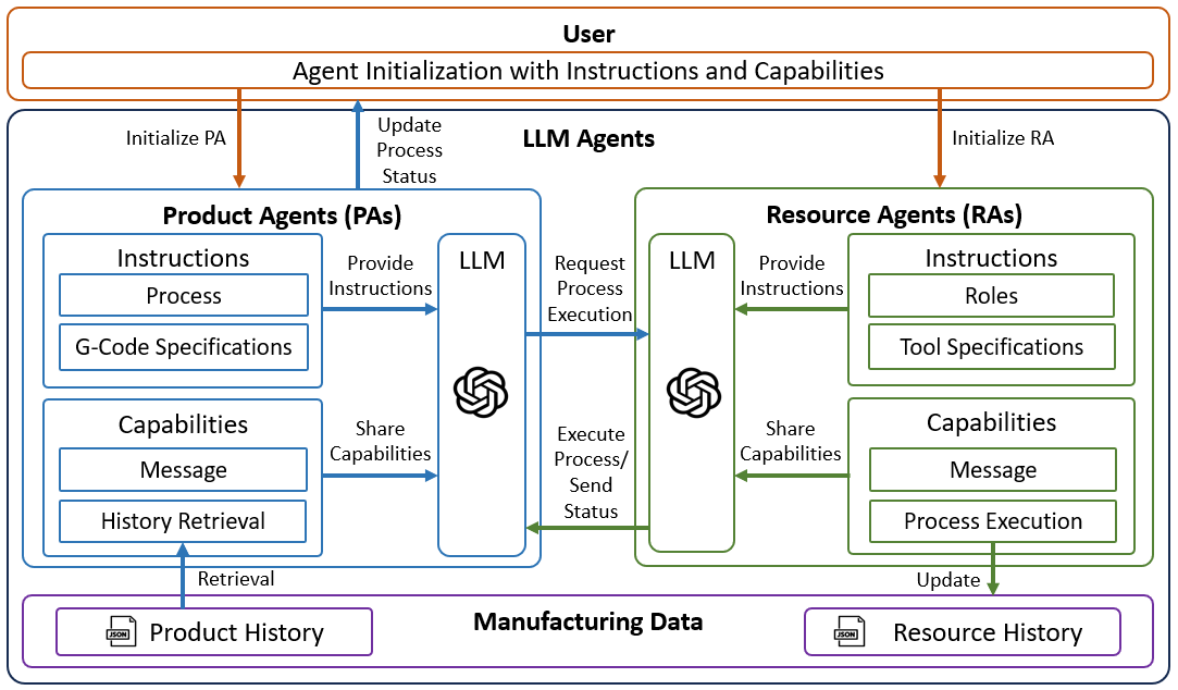 Large Language Model-Enabled Multi-Agent Manufacturing Systems