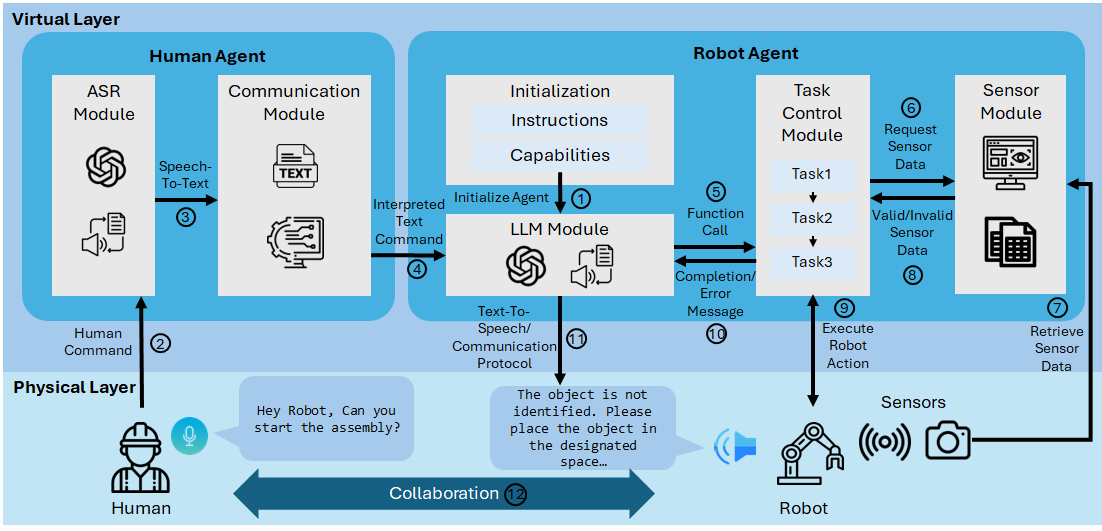 Enhancing Human-Robot Collaborative Assembly in Manufacturing Systems Using Large Language Models