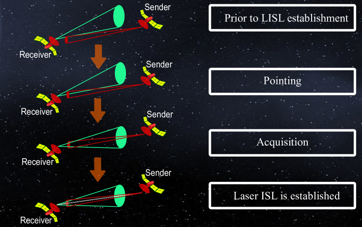 On-Demand Routing in LEO Mega-Constellations with Dynamic Laser Inter-Satellite Links