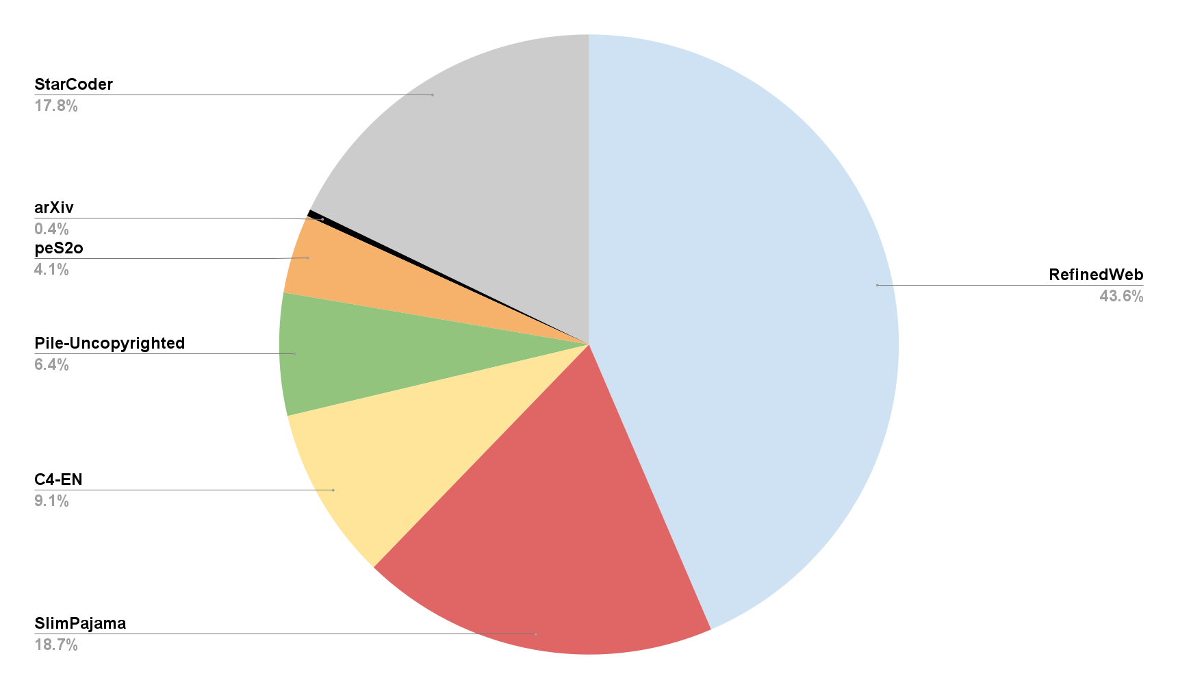 Zyda: A 1.3T Dataset for Open Language Modeling