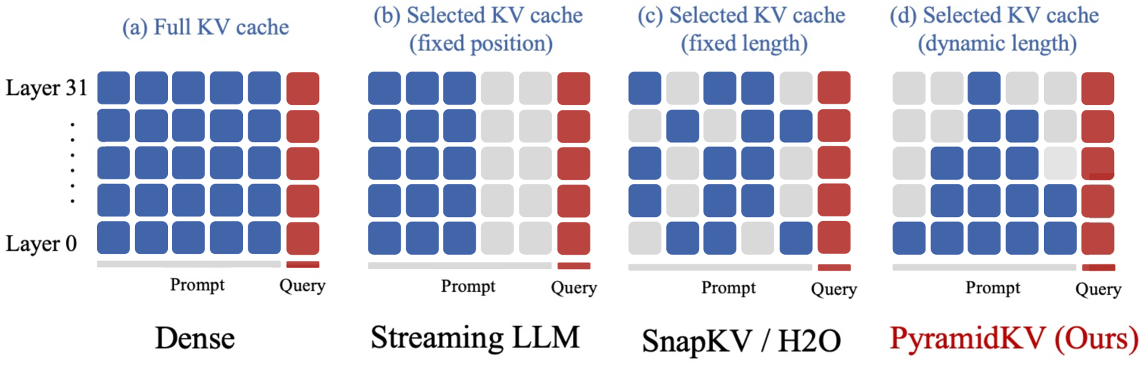 PyramidKV: Dynamic KV Cache Compression based on Pyramidal Information Funneling