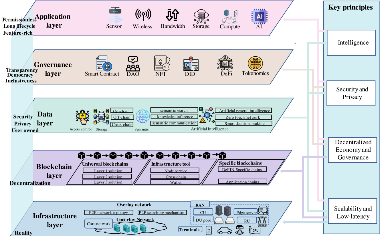 Decentralized Physical Infrastructure Network (DePIN): Challenges and Opportunities