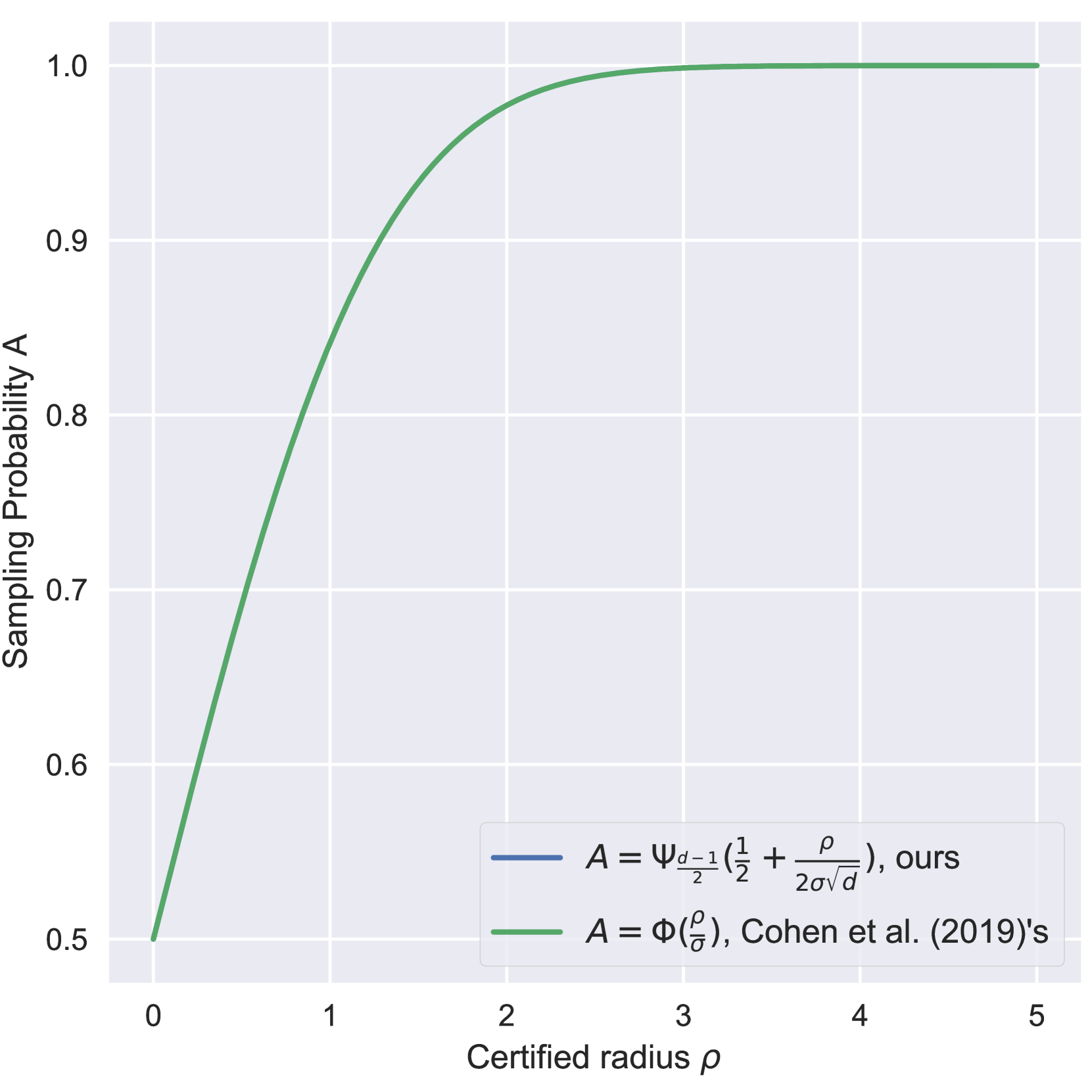 Effects of Exponential Gaussian Distribution on (Double Sampling) Randomized Smoothing
