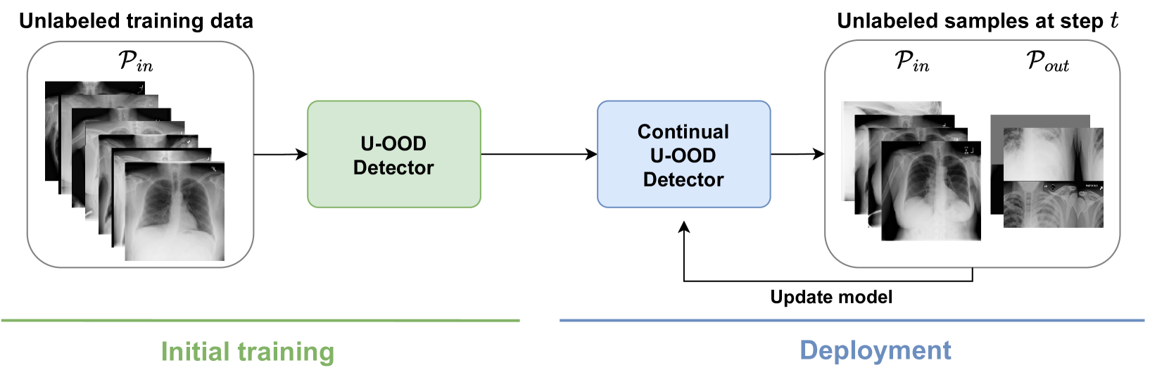 Continual Unsupervised Out-of-Distribution Detection