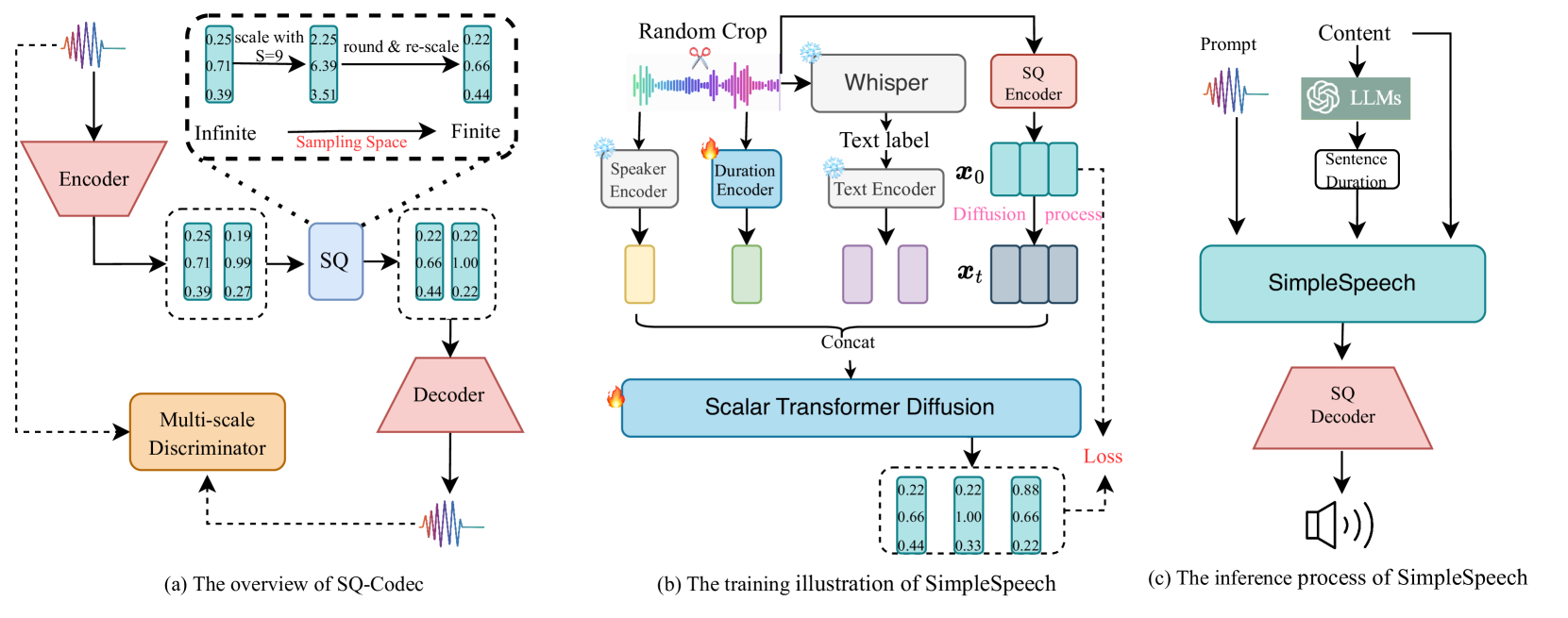 SimpleSpeech: Towards Simple and Efficient Text-to-Speech with Scalar Latent Transformer Diffusion Models