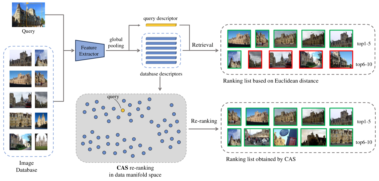 Cluster-Aware Similarity Diffusion for Instance Retrieval