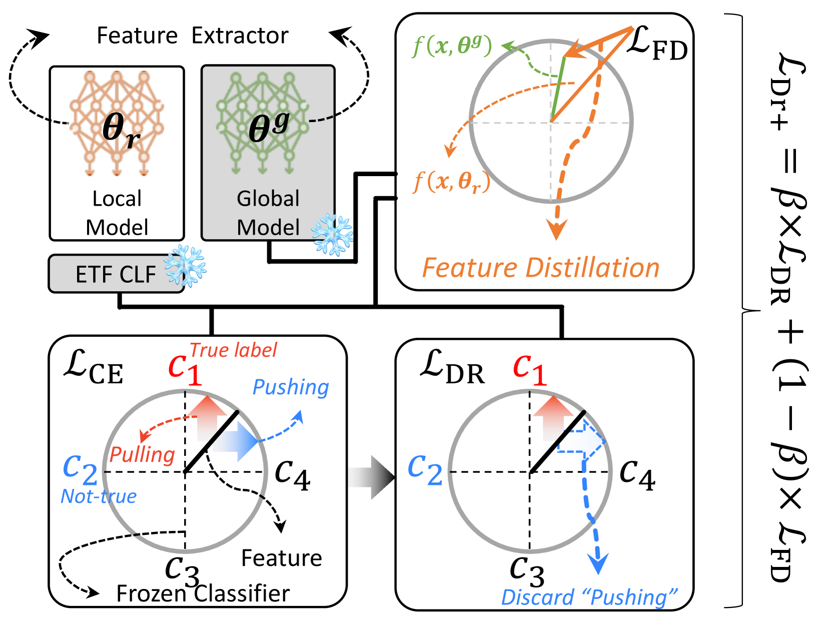 FedDr+: Stabilizing Dot-regression with Global Feature Distillation for Federated Learning