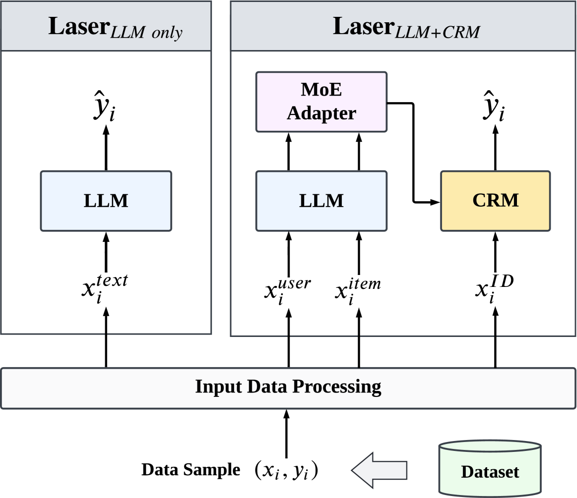 Large Language Models Make Sample-Efficient Recommender Systems