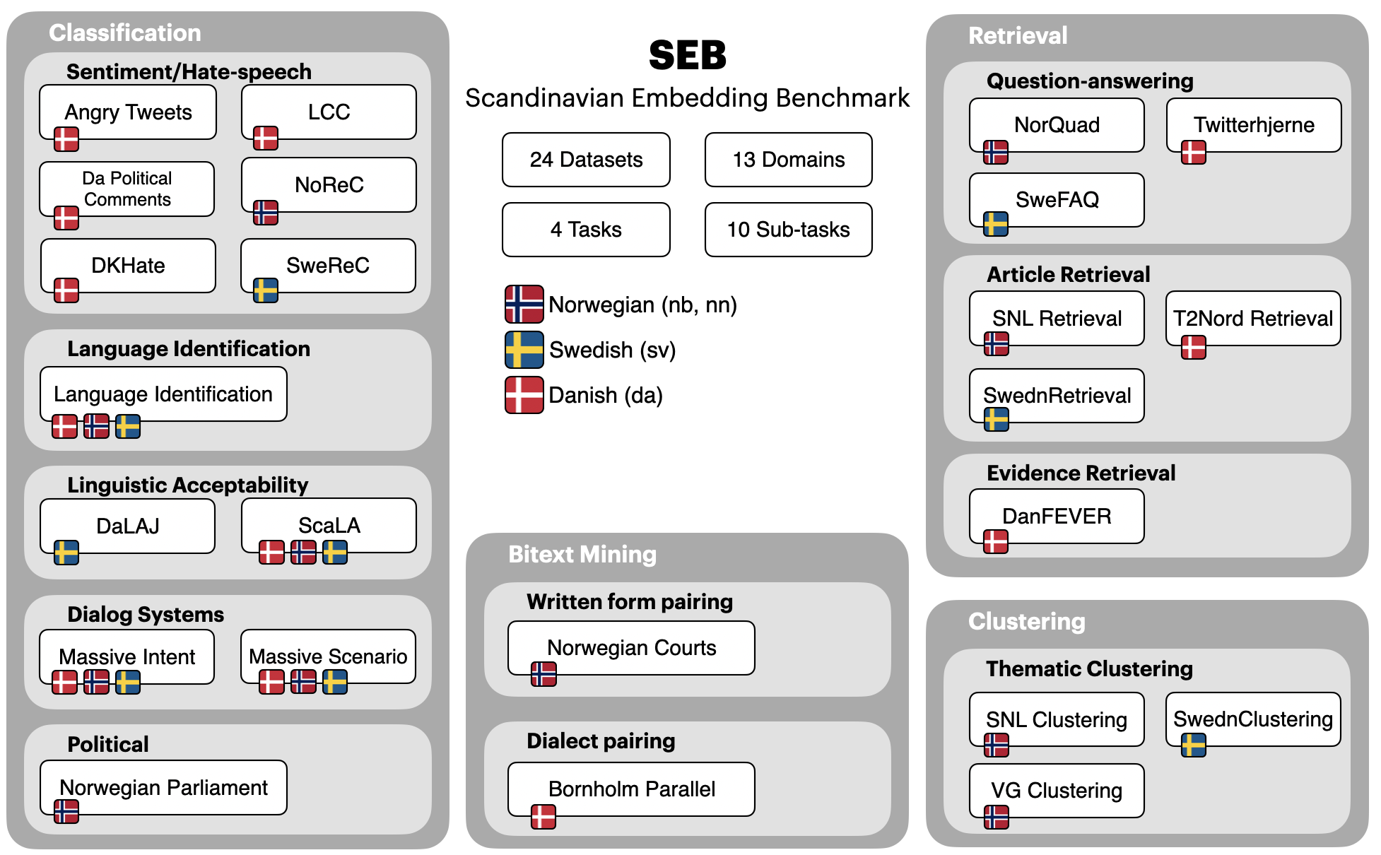 The Scandinavian Embedding Benchmarks: Comprehensive Assessment of Multilingual and Monolingual Text Embedding