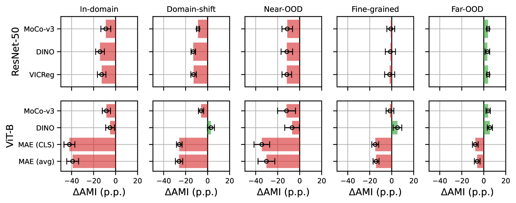 An Empirical Study into Clustering of Unseen Datasets with Self-Supervised Encoders