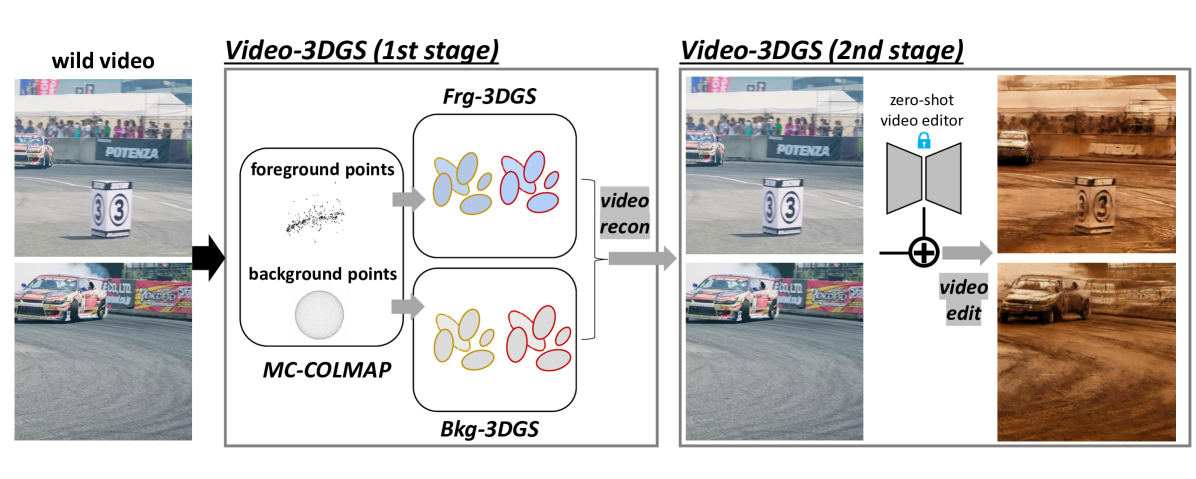 Enhancing Temporal Consistency in Video Editing by Reconstructing Videos with 3D Gaussian Splatting