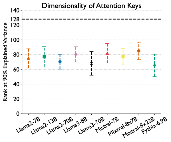 Loki: Low-Rank Keys for Efficient Sparse Attention