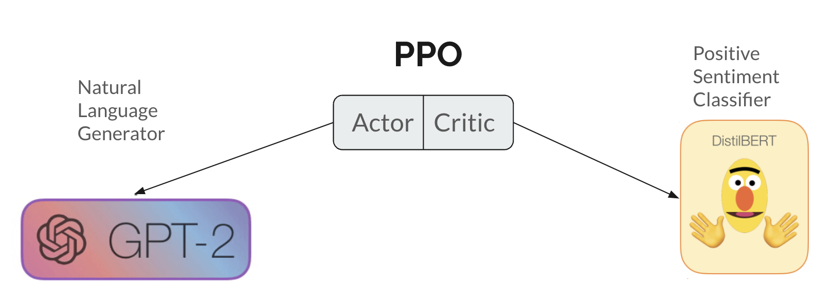 Are PPO-ed Language Models Hackable?