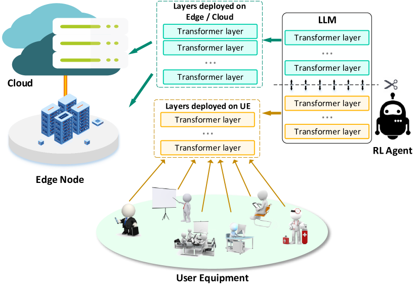 Adaptive Layer Splitting for Wireless LLM Inference in Edge Computing: A Model-Based Reinforcement Learning Approach