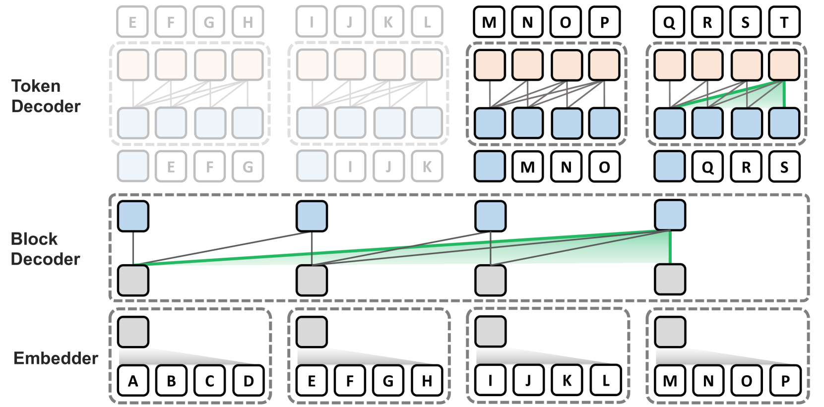 Block Transformer: Global-to-Local Language Modeling for Fast Inference