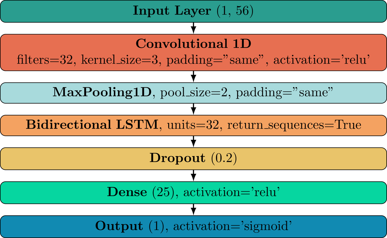 Lightweight CNN-BiLSTM based Intrusion Detection Systems for Resource-Constrained IoT Devices