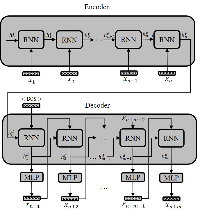 Short-term Inland Vessel Trajectory Prediction with Encoder-Decoder Models