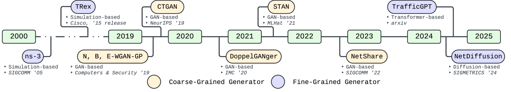 Feasibility of State Space Models for Network Traffic Generation