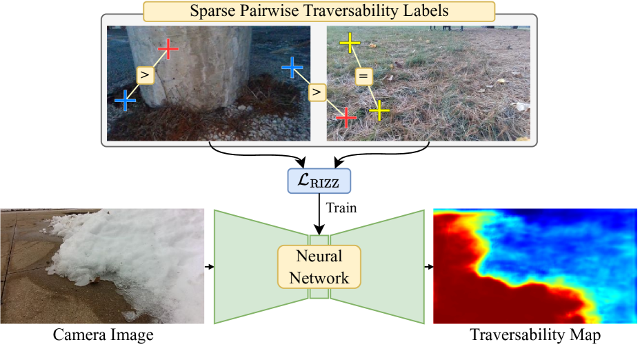 W-RIZZ: A Weakly-Supervised Framework for Relative Traversability Estimation in Mobile Robotics