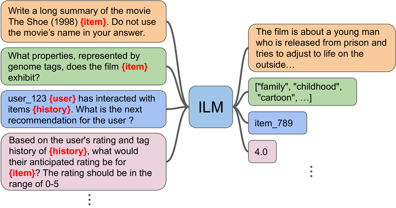 Item-Language Model for Conversational Recommendation