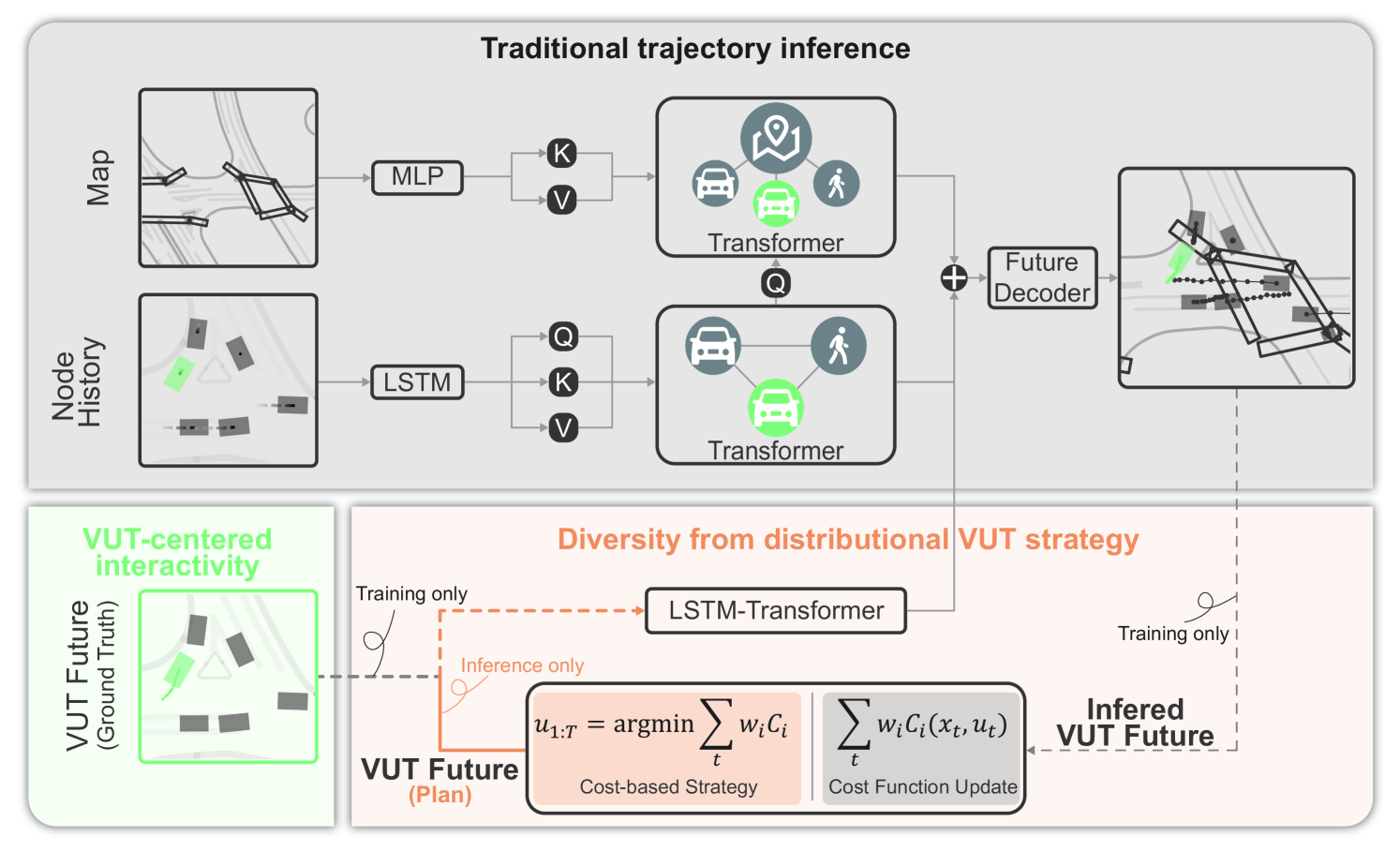 Towards Interactive Autonomous Vehicle Testing: Vehicle-Under-Test-Centered Traffic Simulation