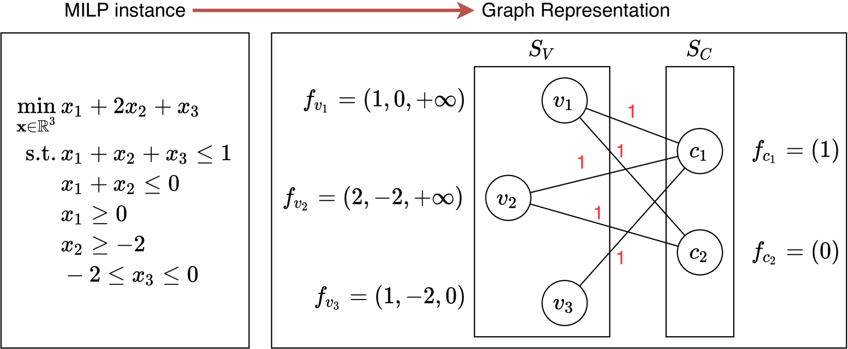 Combinatorial Optimization with Automated Graph Neural Networks