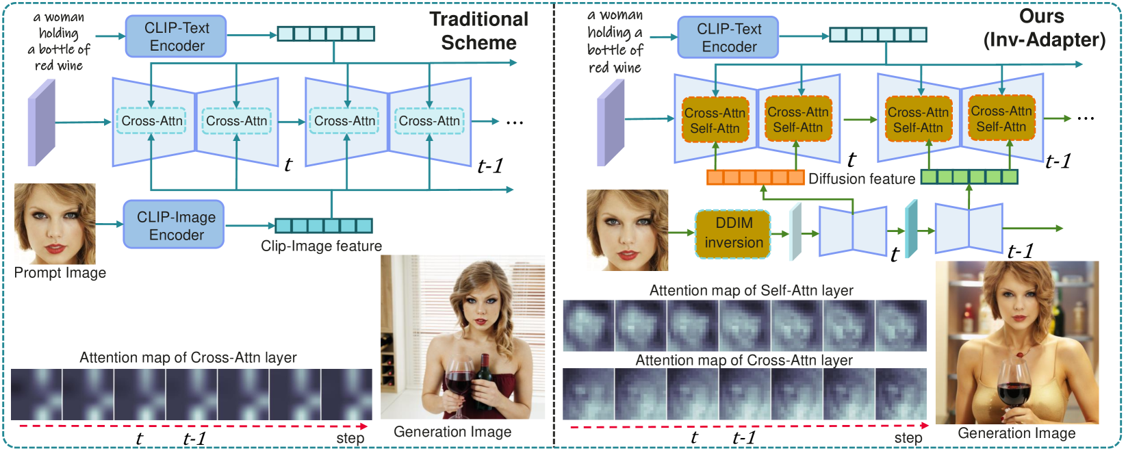 Inv-Adapter: ID Customization Generation via Image Inversion and Lightweight Adapter