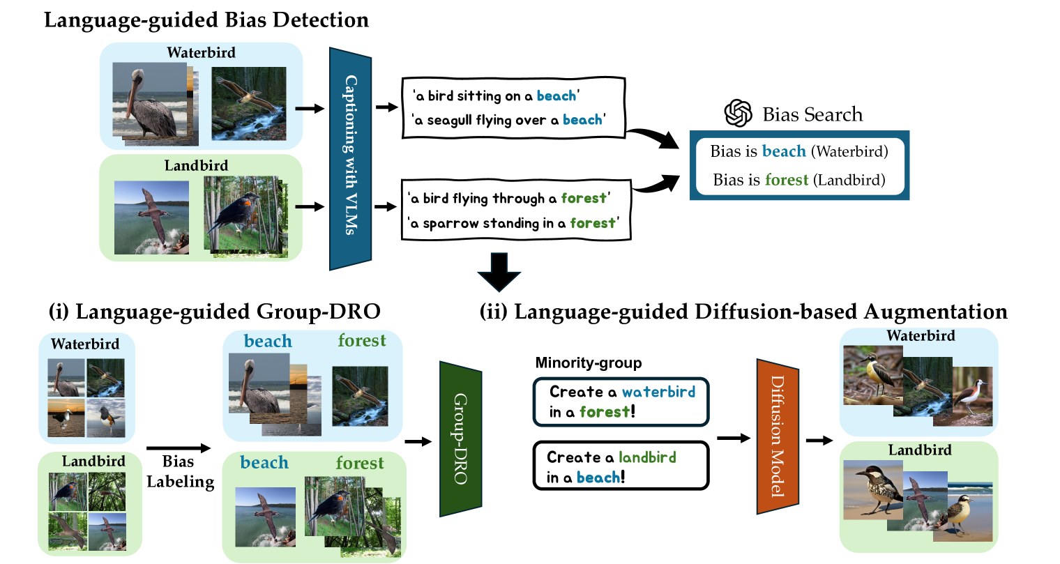 Language-guided Detection and Mitigation of Unknown Dataset Bias