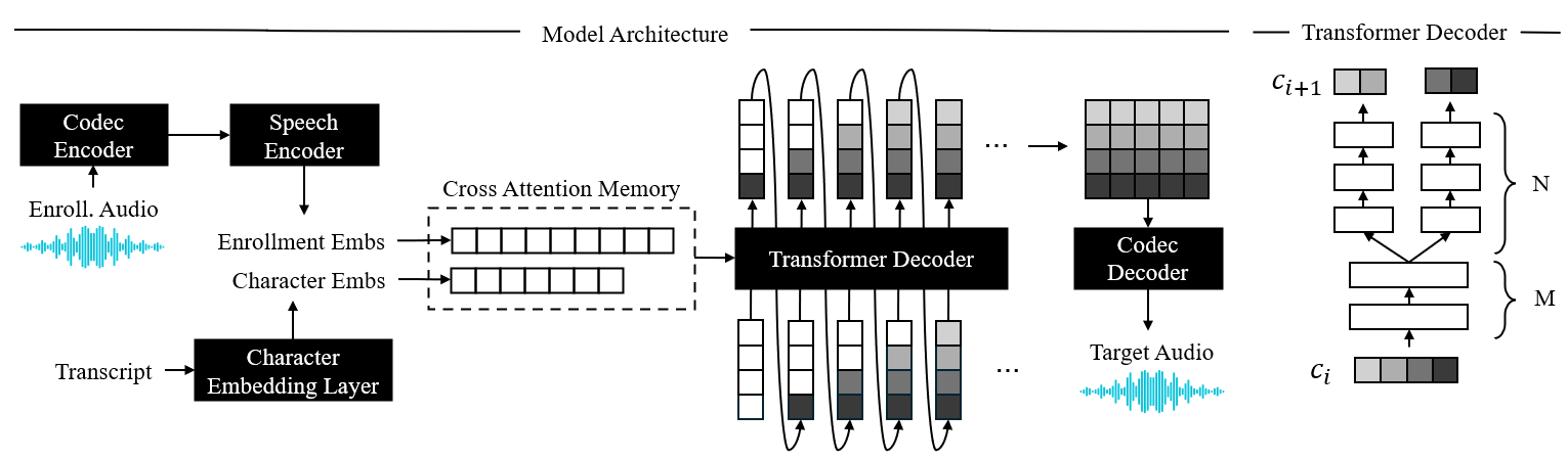 LiveSpeech: Low-Latency Zero-shot Text-to-Speech via Autoregressive Modeling of Audio Discrete Codes