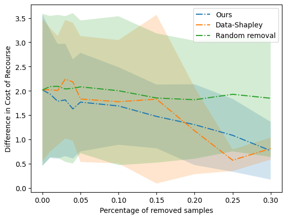 Analyzing the Influence of Training Samples on Explanations