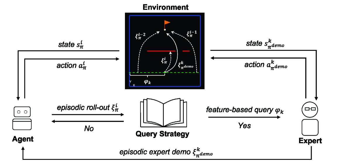 Give Me an Example Like This: Episodic Active Reinforcement Learning from Demonstrations