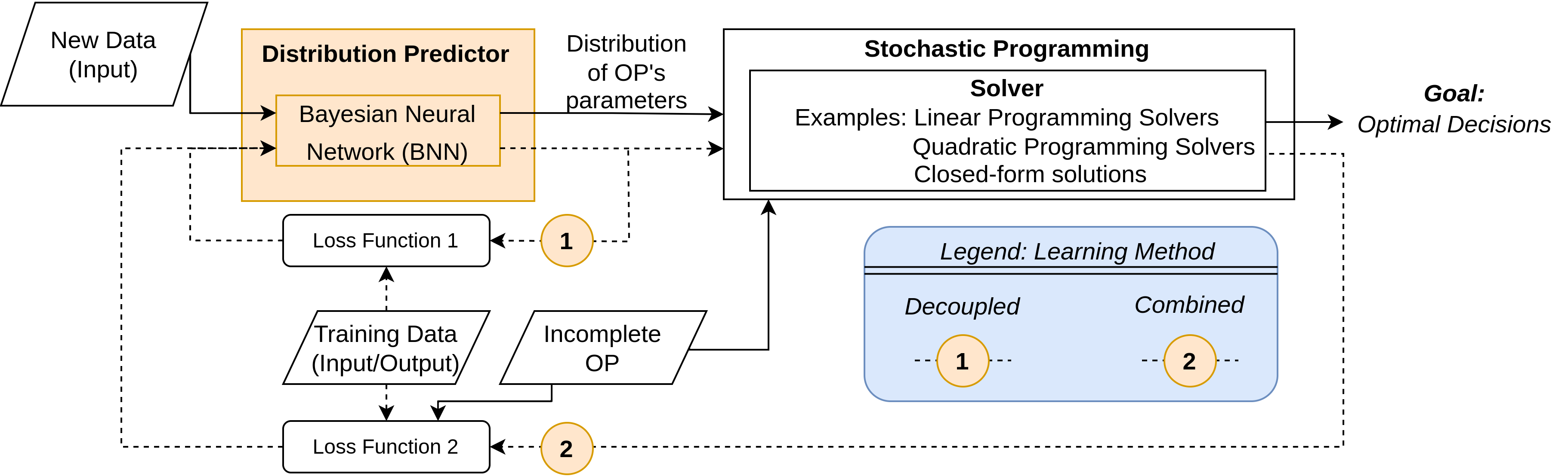 Learning Solutions of Stochastic Optimization Problems with Bayesian Neural Networks