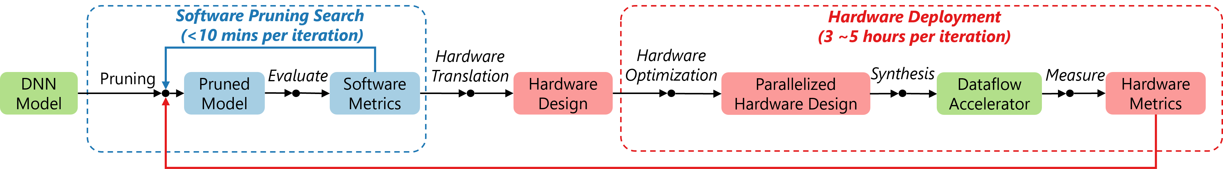 HASS: Hardware-Aware Sparsity Search for Dataflow DNN Accelerator