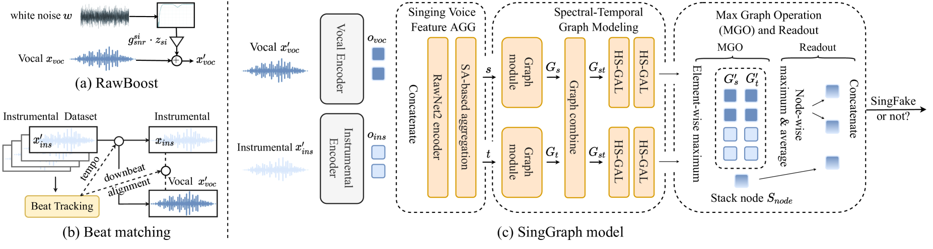 Singing Voice Graph Modeling for SingFake Detection